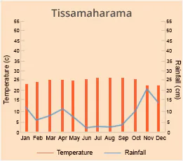 Tissamaharama